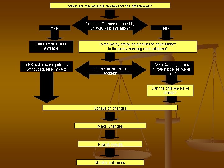 What are the possible reasons for the differences? YES TAKE IMMEDIATE ACTION YES. (Alternative