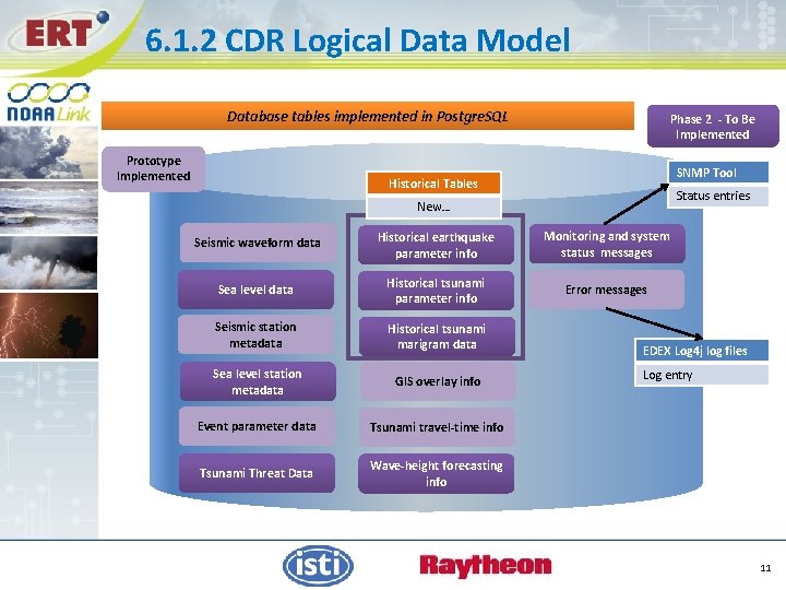 6. 1. 2 CDR Logical Data Model Database tables implemented in Postgre. SQL Prototype