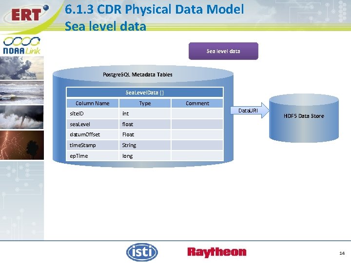 6. 1. 3 CDR Physical Data Model Sea level data Postgre. SQL Metadata Tables