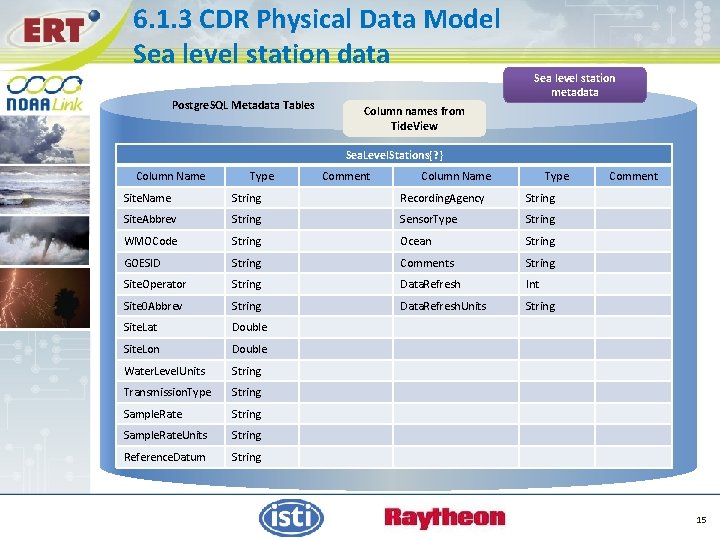 6. 1. 3 CDR Physical Data Model Sea level station data Postgre. SQL Metadata