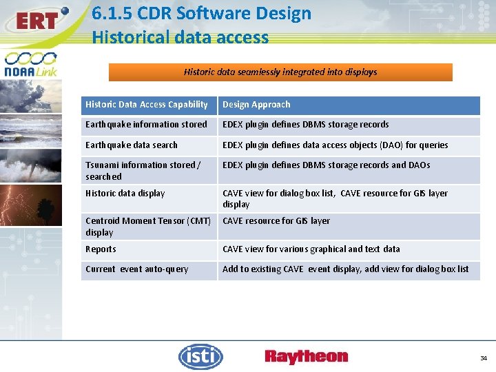 6. 1. 5 CDR Software Design Historical data access Historic data seamlessly integrated into