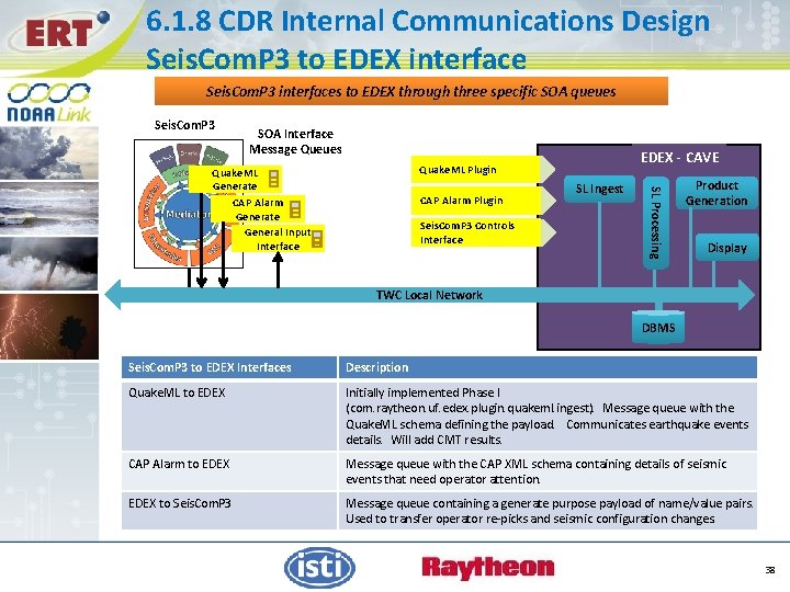 6. 1. 8 CDR Internal Communications Design Seis. Com. P 3 to EDEX interface