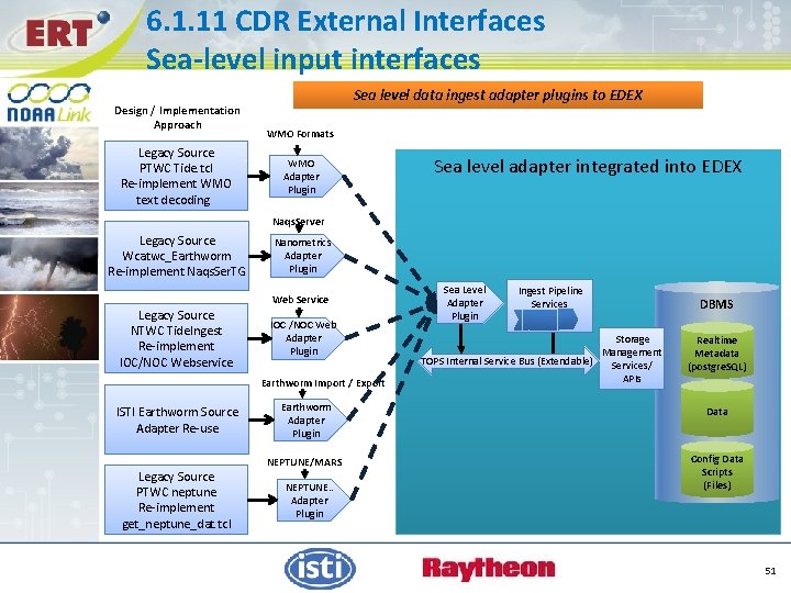 6. 1. 11 CDR External Interfaces Sea-level input interfaces Design / Implementation Approach Legacy