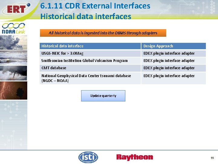 6. 1. 11 CDR External Interfaces Historical data interfaces All historical data is ingested