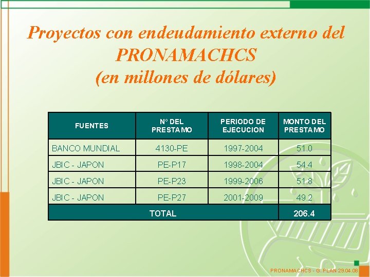 Proyectos con endeudamiento externo del PRONAMACHCS (en millones de dólares) Nº DEL PRESTAMO PERIODO