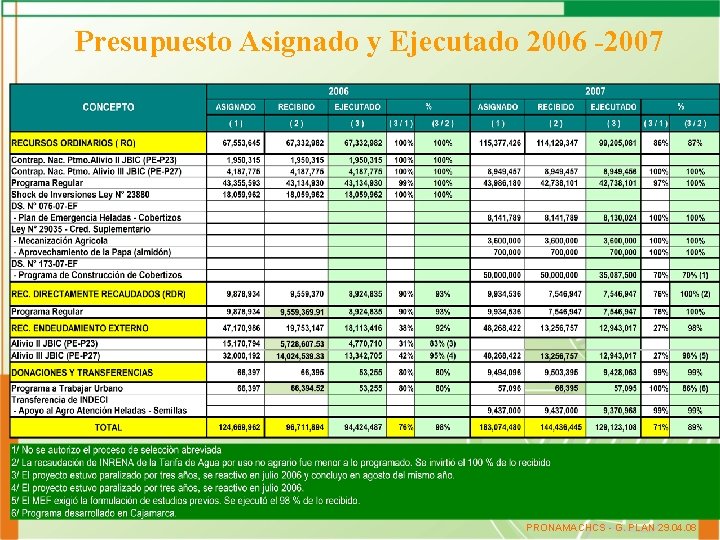 Presupuesto Asignado y Ejecutado 2006 -2007 PRONAMACHCS - G. PLAN 29. 04. 08 