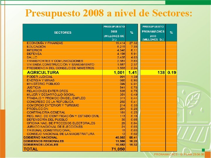 Presupuesto 2008 a nivel de Sectores: PRONAMACHCS - G. PLAN 29. 04. 08 