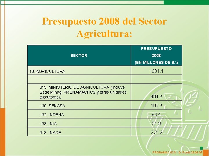 Presupuesto 2008 del Sector Agricultura: PRESUPUESTO SECTOR 2008 (EN MILLONES DE S/. ) 13.