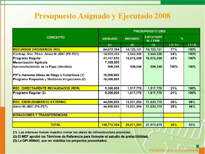 Presupuesto Asignado y Ejecutado 2008 PRONAMACHCS - G. PLAN 29. 04. 08 