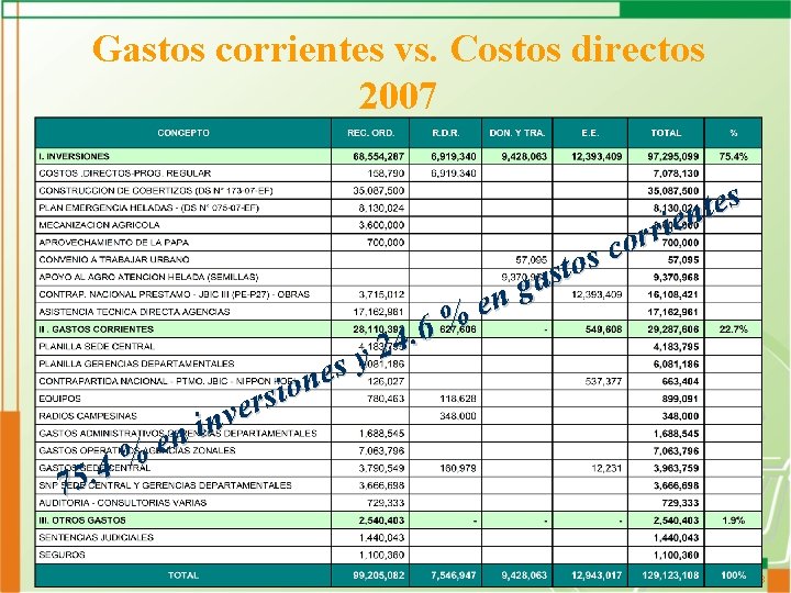 Gastos corrientes vs. Costos directos 2007 4. 5 7 6. 4 2 y s