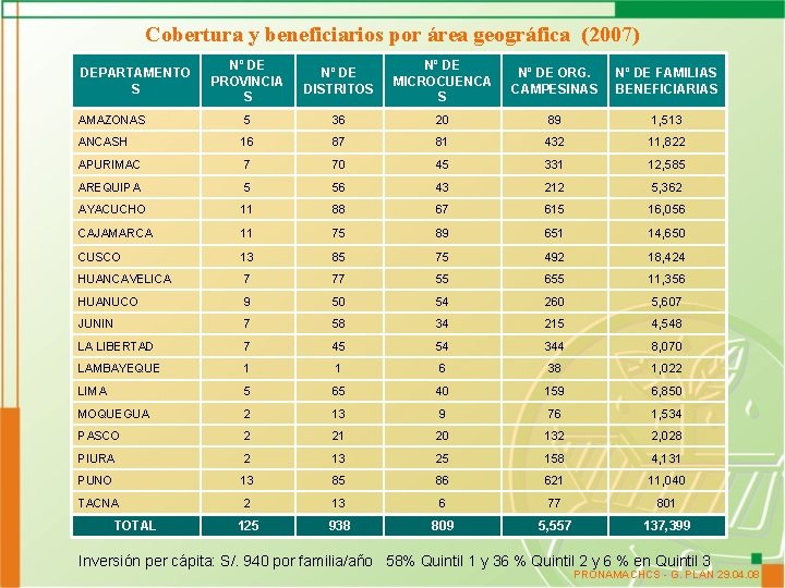 Cobertura y beneficiarios por área geográfica (2007) Nº DE PROVINCIA S Nº DE DISTRITOS