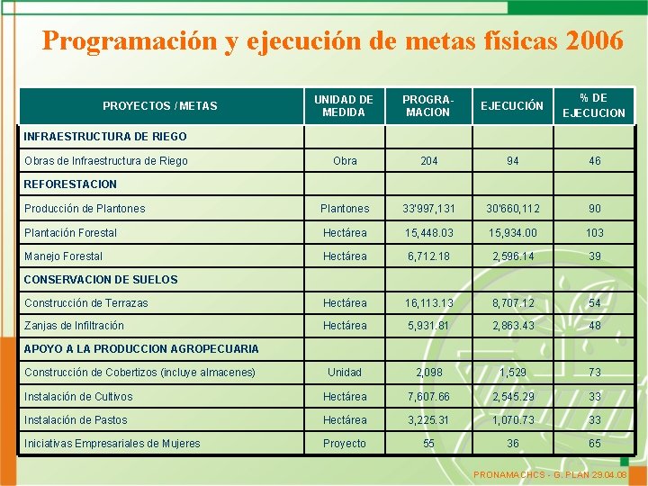 Programación y ejecución de metas físicas 2006 UNIDAD DE MEDIDA PROGRAMACION EJECUCIÓN % DE