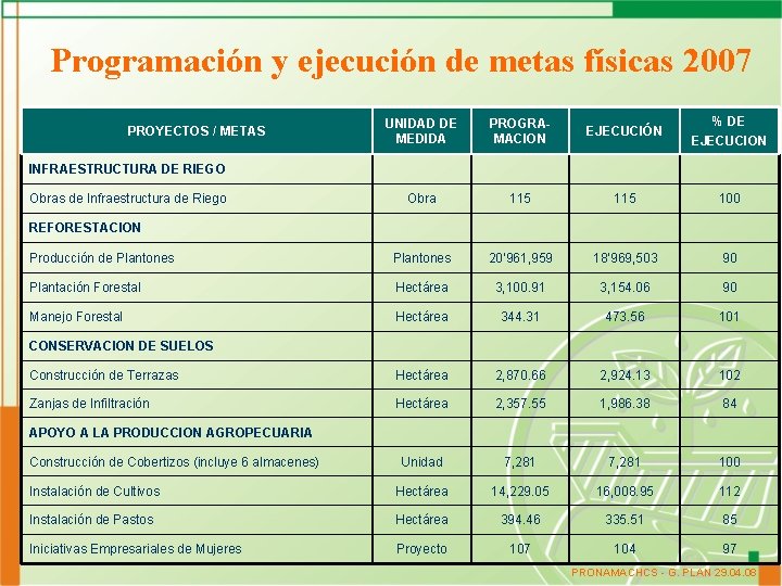 Programación y ejecución de metas físicas 2007 UNIDAD DE MEDIDA PROGRAMACION EJECUCIÓN % DE