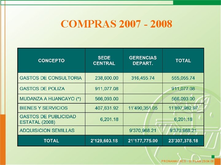 COMPRAS 2007 - 2008 PRONAMACHCS - G. PLAN 29. 04. 08 