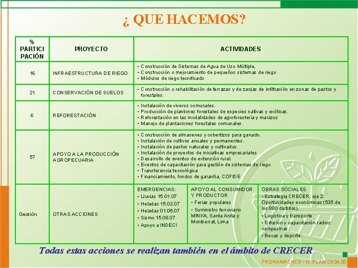 ¿ QUE HACEMOS? % PARTICI PACIÓN PROYECTO 16 INFRAESTRUCTURA DE RIEGO • Construcción de