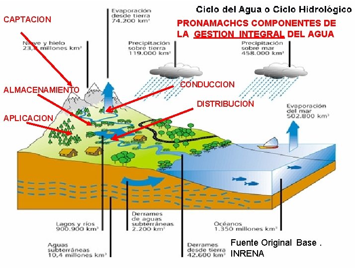 CAPTACION ALMACENAMIENTO PRONAMACHCS COMPONENTES DE LA GESTION INTEGRAL DEL AGUA CONDUCCION DISTRIBUCION APLICACION Fuente