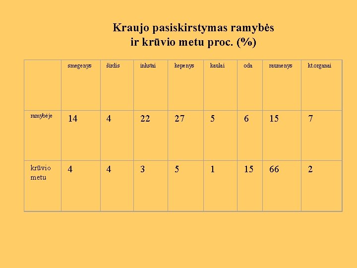 Kraujo pasiskirstymas ramybės ir krūvio metu proc. (%) smegenys širdis inkstai kepenys kaulai oda