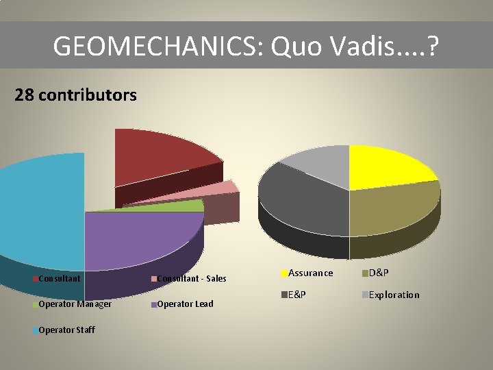 GEOMECHANICS: Quo Vadis. . ? 28 contributors Consultant Operator Manager Operator Staff Consultant -
