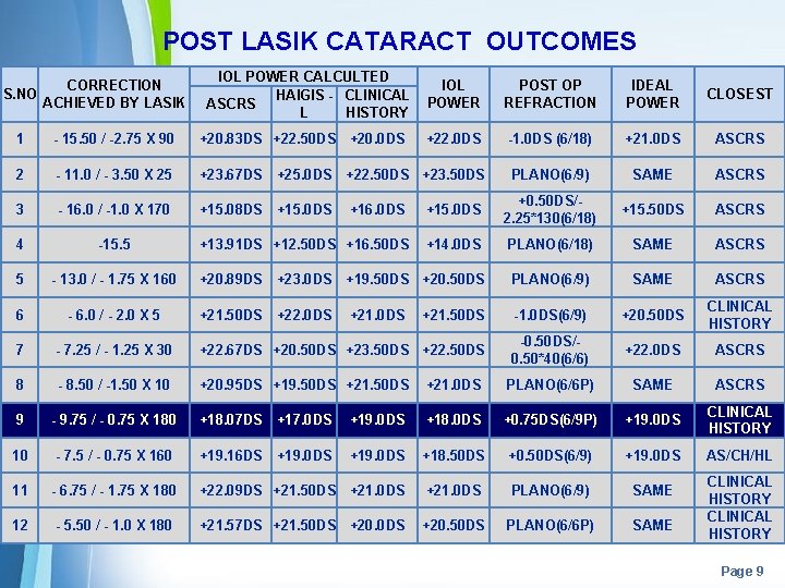 POST LASIK CATARACT OUTCOMES CORRECTION S. NO ACHIEVED BY LASIK IOL POWER CALCULTED HAIGIS