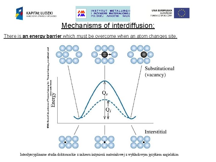 Mechanisms of interdiffusion: There is an energy barrier which must be overcome when an