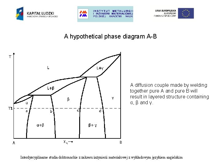 A hypothetical phase diagram A-B A diffusion couple made by welding together pure A