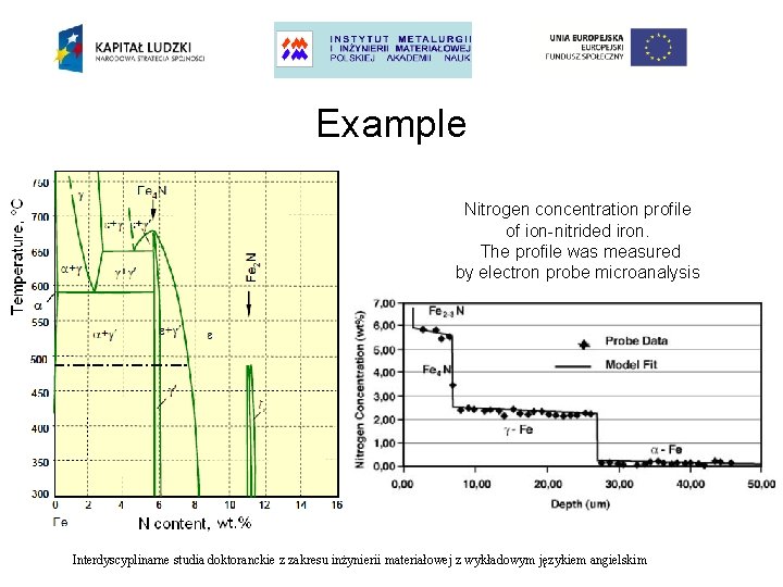 Example Nitrogen concentration profile of ion-nitrided iron. The profile was measured by electron probe