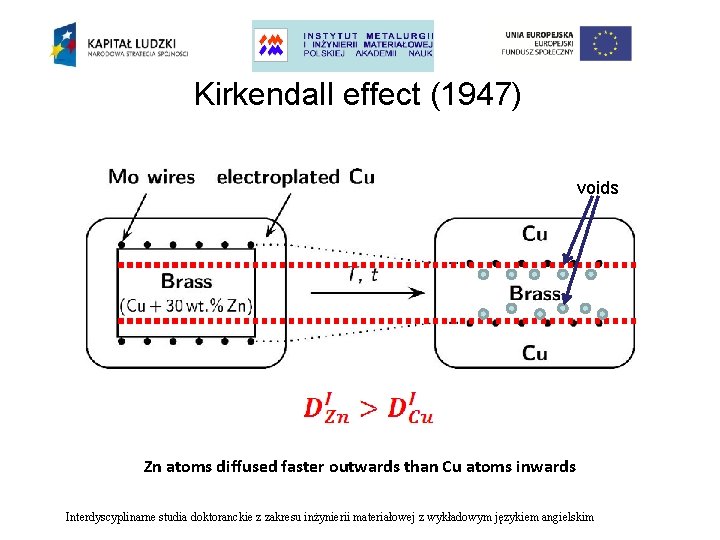 Kirkendall effect (1947) voids Zn atoms diffused faster outwards than Cu atoms inwards Interdyscyplinarne