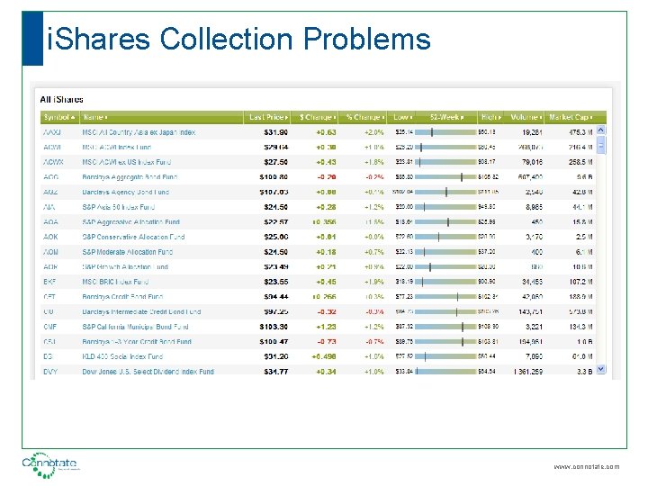 i. Shares Collection Problems www. connotate. com 