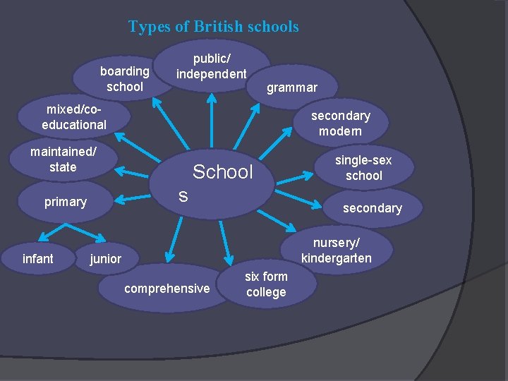 Types of British schools boarding school public/ independent grammar mixed/coeducational maintained/ state School s
