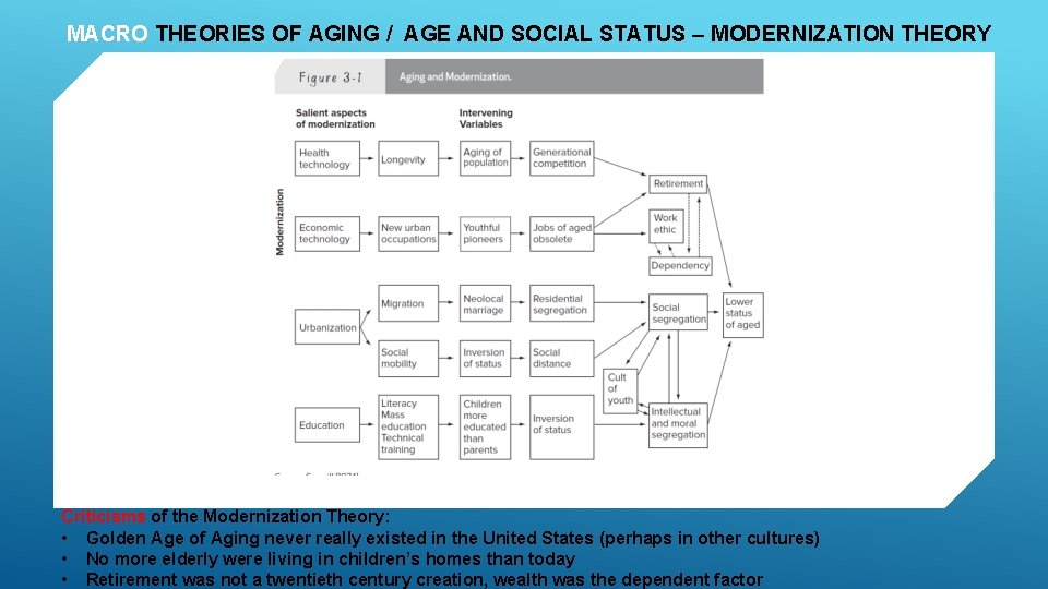 MACRO THEORIES OF AGING / AGE AND SOCIAL STATUS – MODERNIZATION THEORY Criticisms of