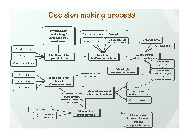 Decision making process 