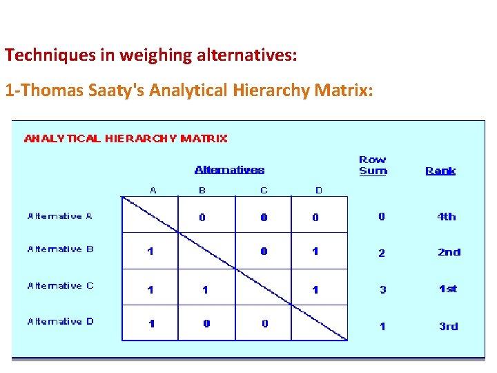 Techniques in weighing alternatives: 1 -Thomas Saaty's Analytical Hierarchy Matrix: 