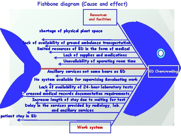 Fishbone diagram (Cause and effect) Resources and facilities shortage of physical plant space lack