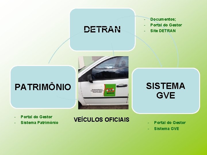 DETRAN Portal do Gestor Sistema Patrimônio Documentos; Portal do Gestor Site DETRAN SISTEMA GVE