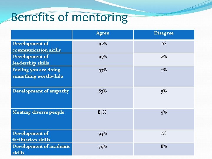 Benefits of mentoring Agree Disagree Development of communication skills Development of leadership skills Feeling