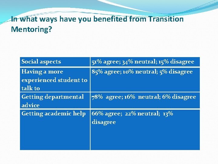 In what ways have you benefited from Transition Mentoring? Social aspects 51% agree; 34%
