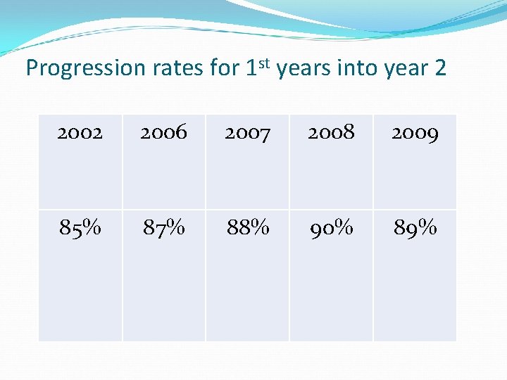 Progression rates for 1 st years into year 2 2006 2007 2008 2009 85%