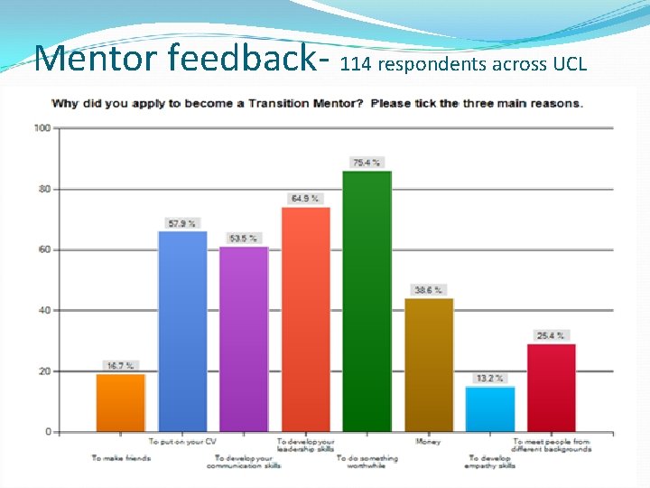 Mentor feedback- 114 respondents across UCL 