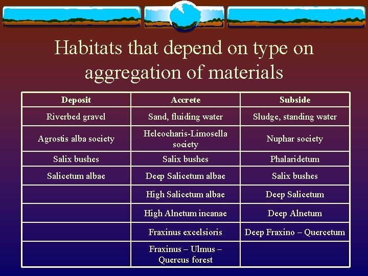 Habitats that depend on type on aggregation of materials Deposit Accrete Subside Riverbed gravel