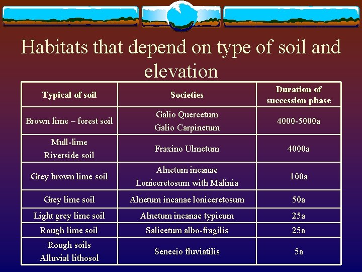 Habitats that depend on type of soil and elevation Typical of soil Societies Duration