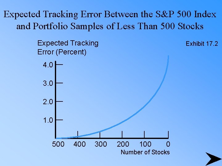 Expected Tracking Error Between the S&P 500 Index and Portfolio Samples of Less Than