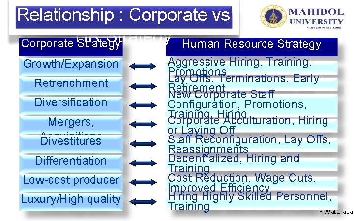Relationship : Corporate vs Strategy Human Resource Strategy Corporate HR Strategy Growth/Expansion Retrenchment Diversification