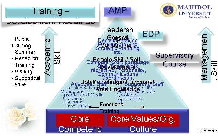 AMP Leadersh EDP General ip Decision Making Problem Solving Management Strategic Planning etc. Supervisory