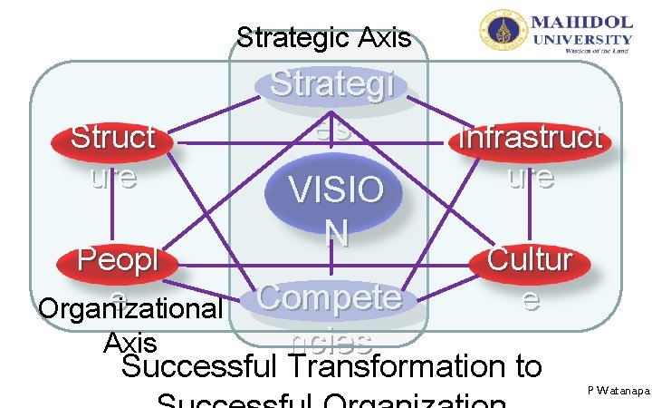 Strategic Axis Struct ure Strategi es VISIO N Peopl Compete e Organizational Axis ncies