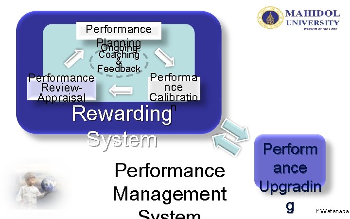 Performance Planning Ongoing Performance Review. Appraisal Coaching & Feedback Performa nce Calibratio n Rewarding