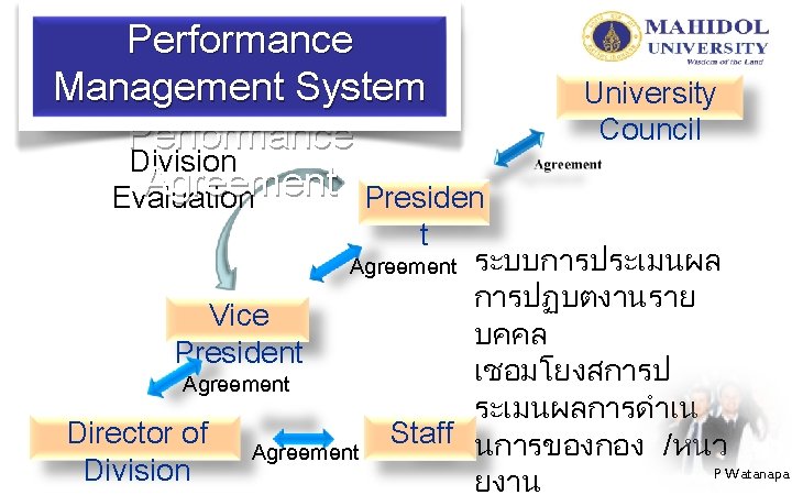 Performance Management System Performance Division Agreement Presiden Evaluation t ระบบการประเมนผล การปฏบตงานราย บคคล เชอมโยงสการป ระเมนผลการดำเน