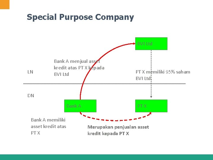 Special Purpose Company BVI Ltd LN Bank A menjual asset kredit atas PT X