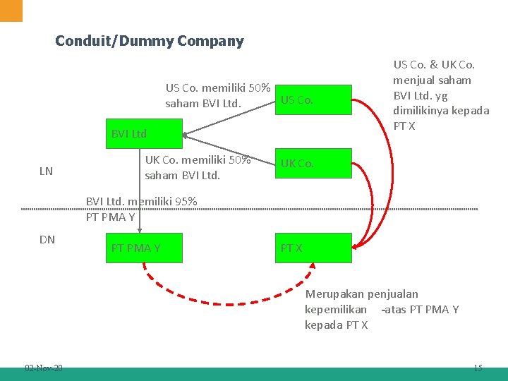 Conduit/Dummy Company US Co. memiliki 50% US Co. saham BVI Ltd LN UK Co.