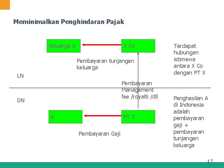 Meminimalkan Penghindaran Pajak Keluarga A X Co Pembayaran tunjangan keluarga LN Pembayaran Management fee