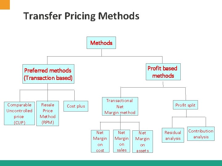 Transfer Pricing Methods Profit based methods Preferred methods (Transaction based) Comparable Uncontrolled price (CUP)